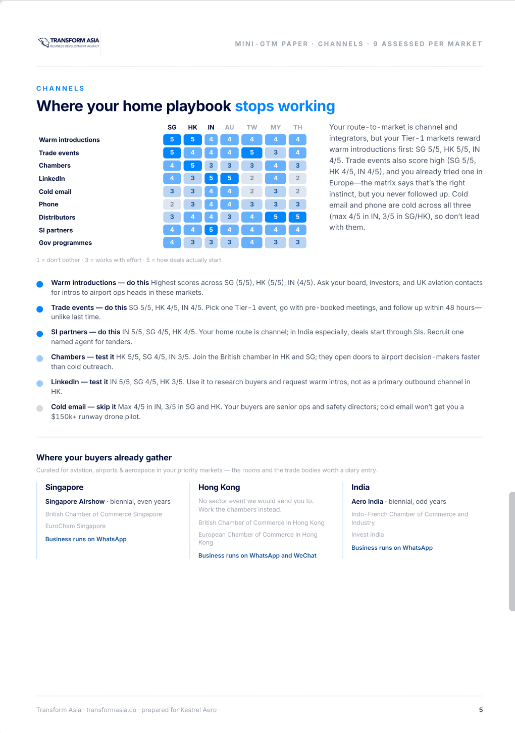The channels page, showing a grid of nine channels scored one to five across seven markets, a do-test-or-skip verdict for each, and a list of the events and chambers where buyers gather.
