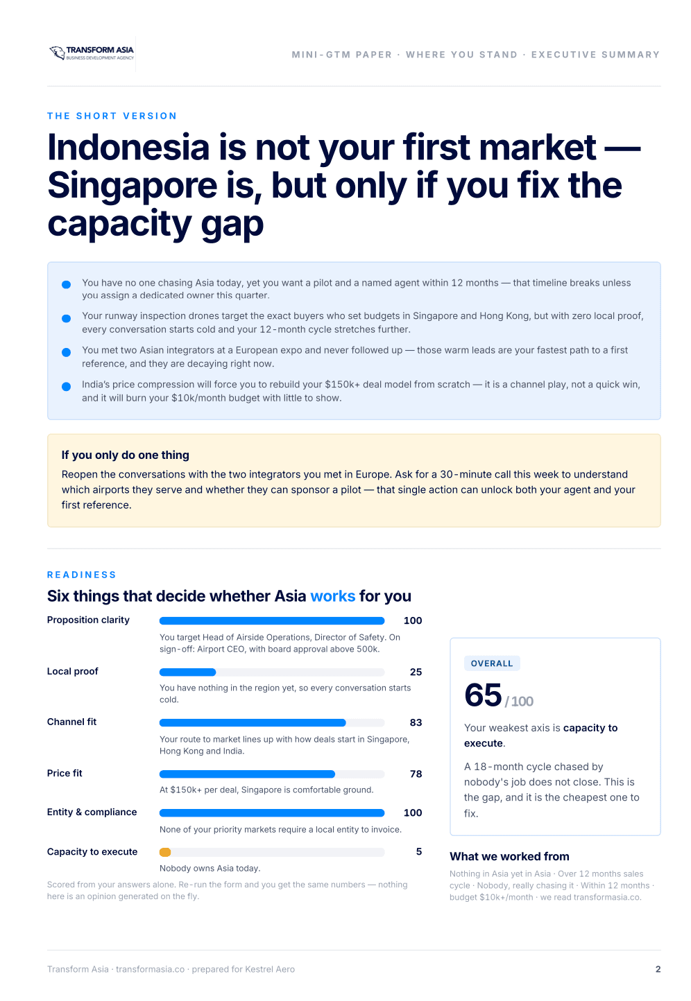 The executive summary page, opening with a verdict on which market comes first, four supporting points, a single most-important action, and a six-axis readiness scorecard with a score out of 100.